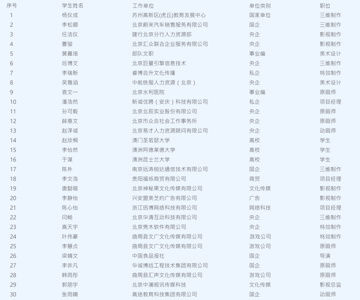 数字媒体专业就业情况表格