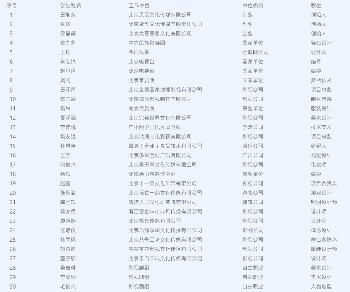 戏剧美术专业就业情况表格