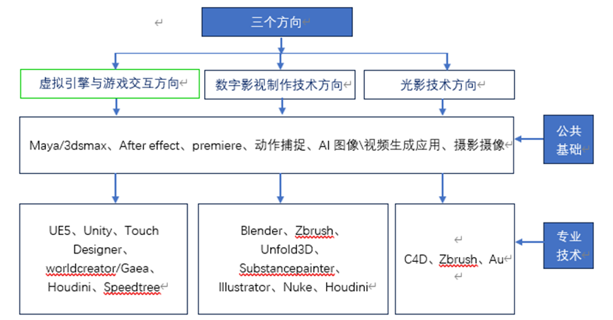 数字媒体技术所学课程